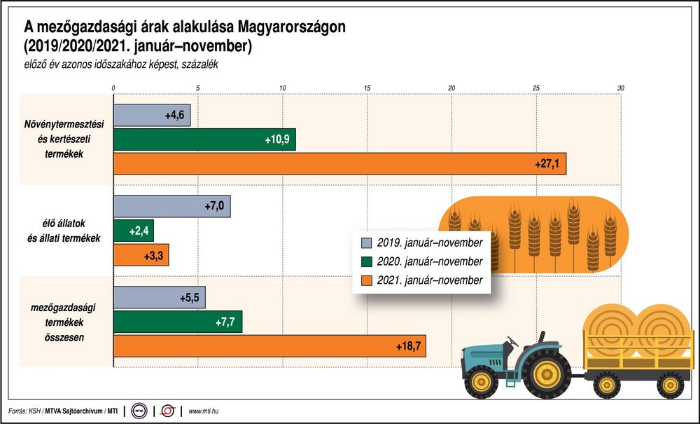 mezőgazdasági árak