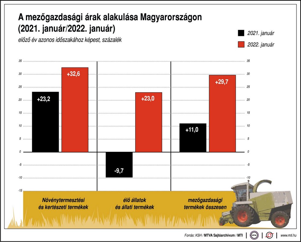 mezőgazdasági-árak