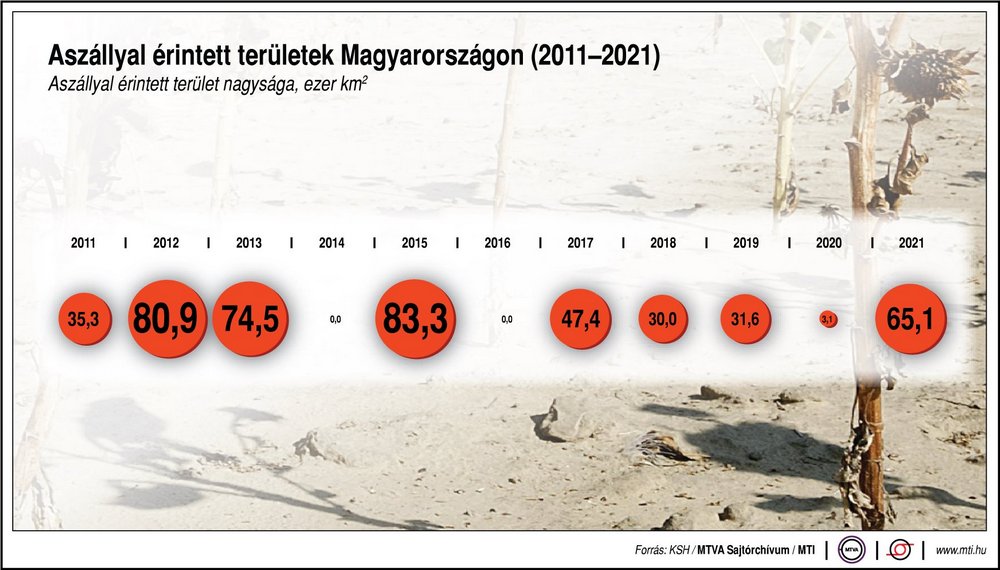 Aszállyal érintett területek Magyarországon (2011-2021)