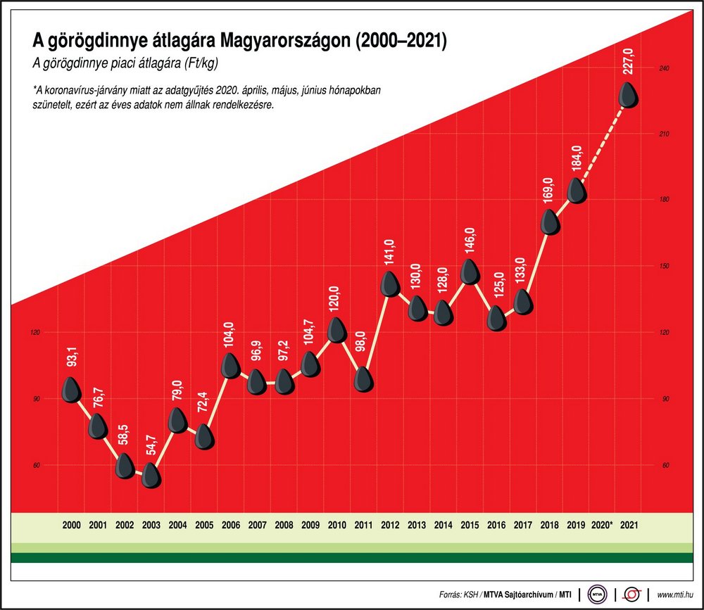 A görögdinnye átlagára Magyarországon, 2000-2021 Szöveg:A görögdinnye piaci átlagára