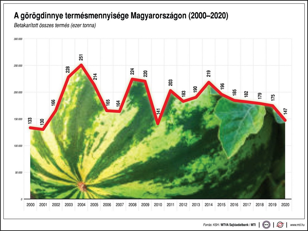 görögdinnye termésmennyisége Magyarországon