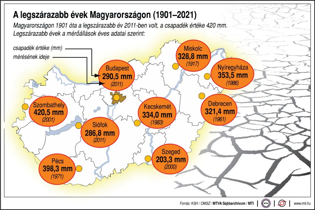 A legszárazabb évek Magyarországon (1901-2021)