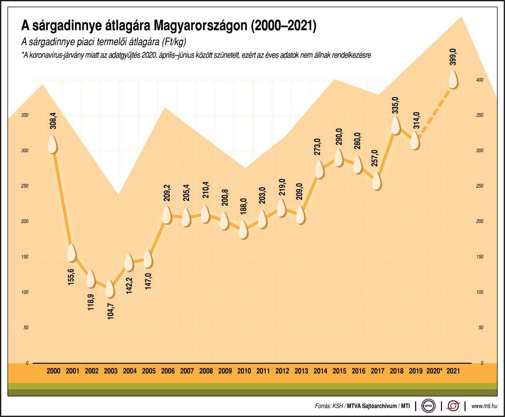 sárgadinnye átlagára Magyarországon