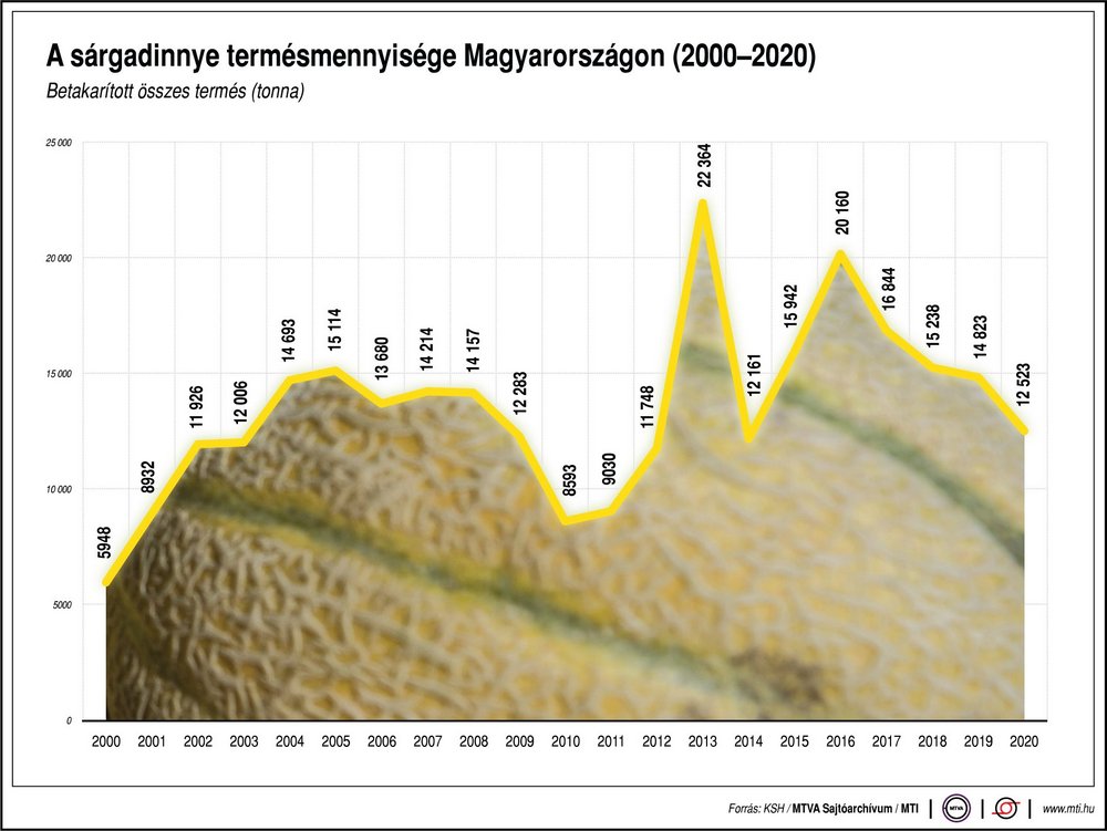 sárgadinnye termésmennyisége Magyarországon