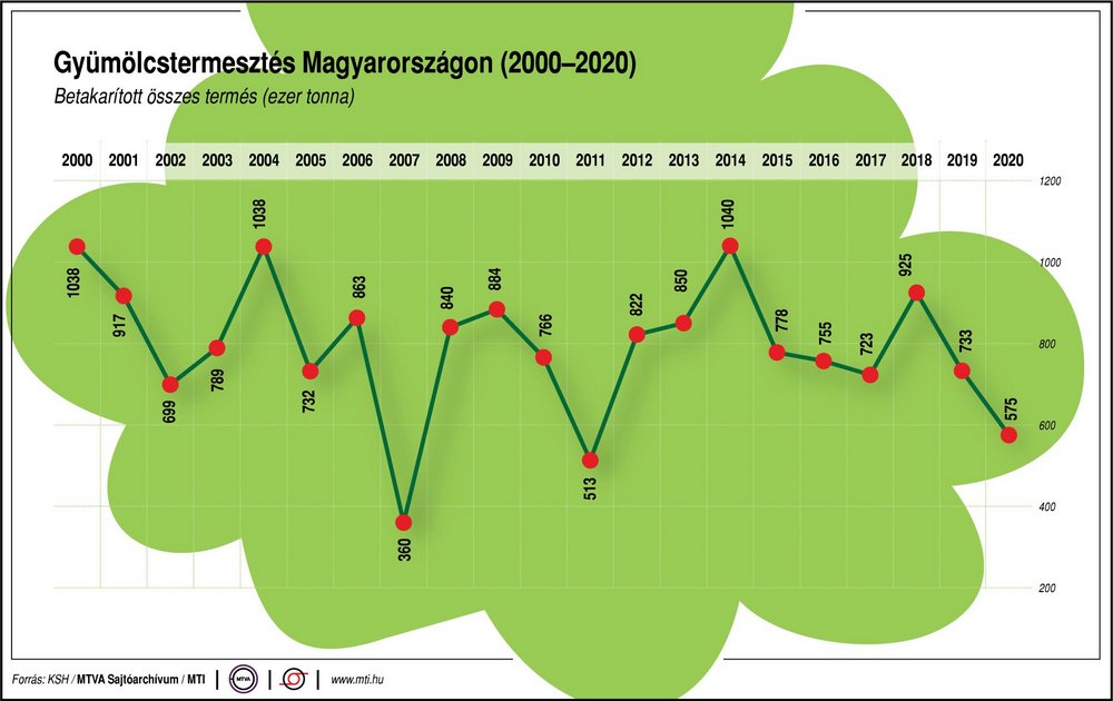 Gyümölcstermesztés Magyarországon