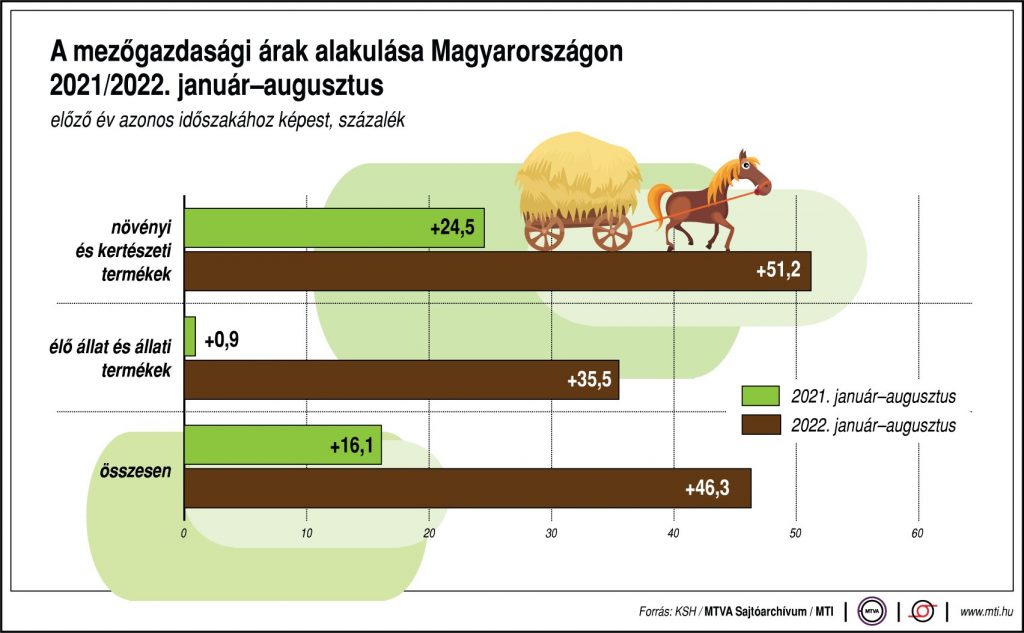 mezőgazdasági árak 2021 2022