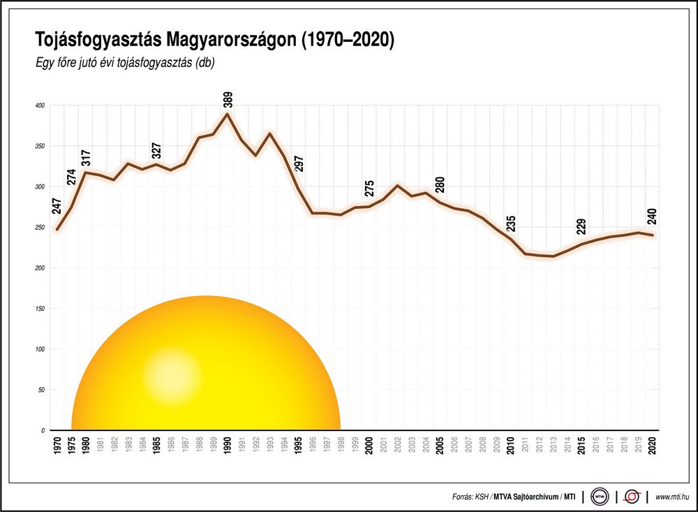 tojás tojásfogyasztás