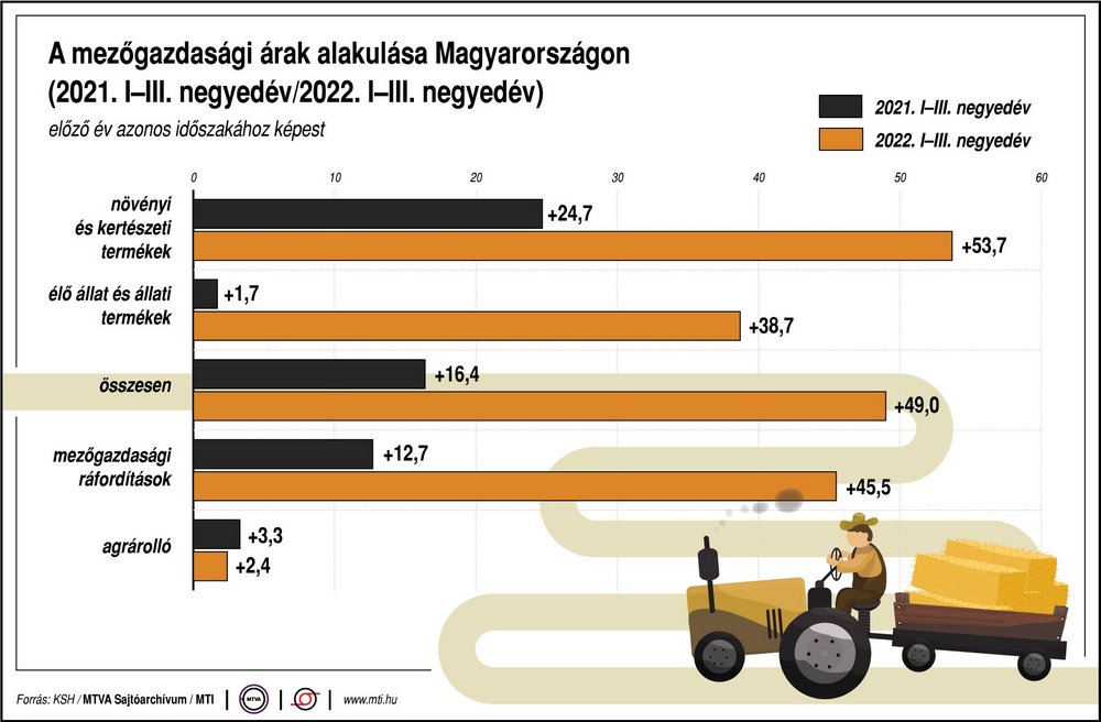 mezőgazdasági termelői áremelkedés