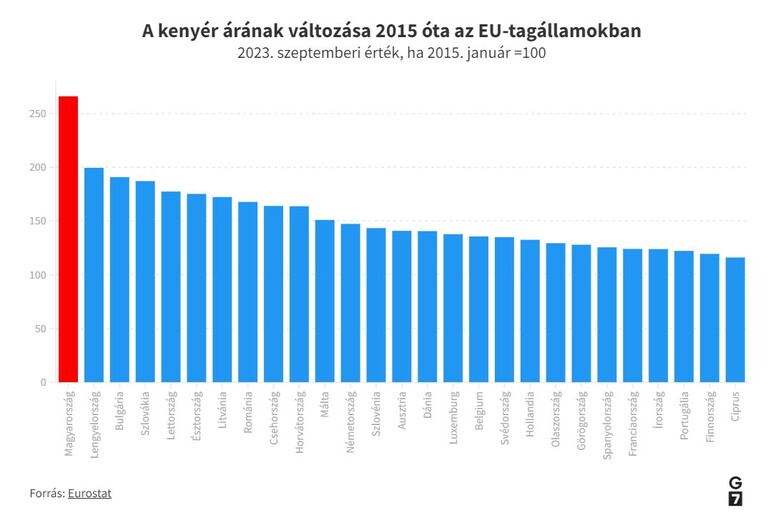 kenyér drágulás