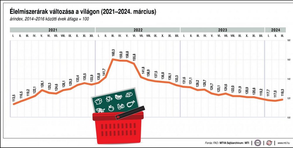 élemiszerárak változása