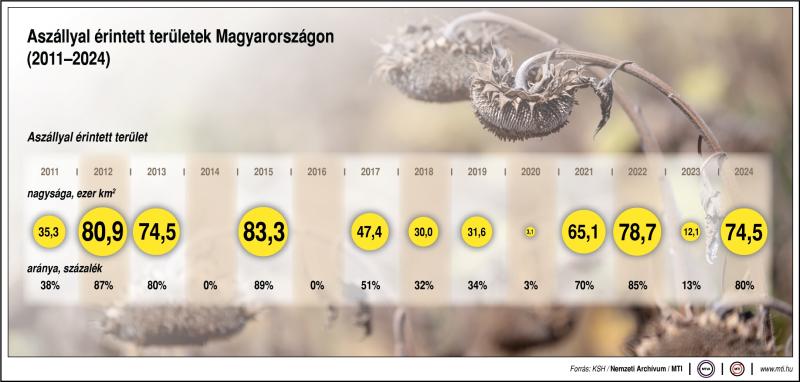 Az aszály miatt alacsony a kalászosok terméshozama Békés vármegyében 1 Aszállyal érintett területek nagysága