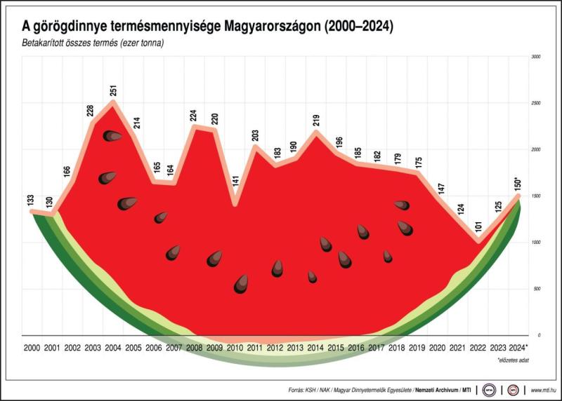 dinnyetermesztés