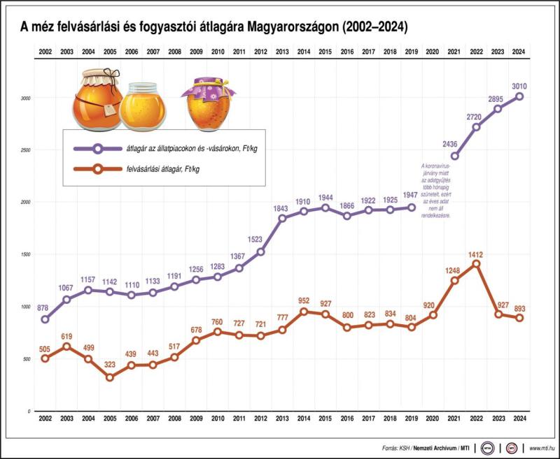méz felvásárlási árak