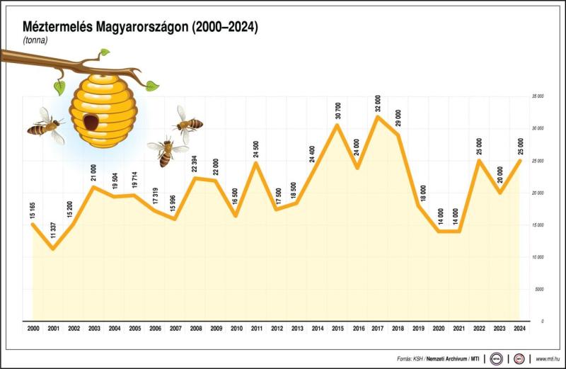 méztermés 2024