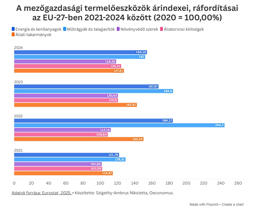 A mezőgazdasági termelőeszközök árindexei, ráfordításai az EU-27-ben 2021-2024 között