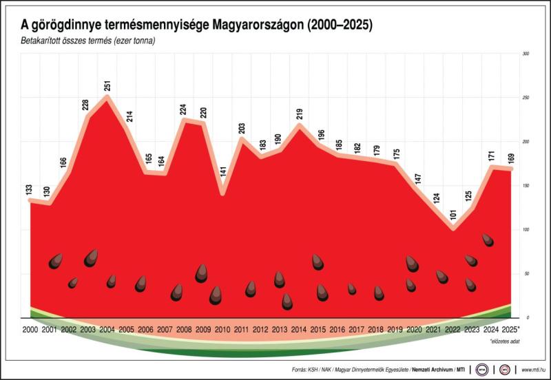 Kiváló minőségű az idei hazai görögdinnyetermés 2 görögdinnye